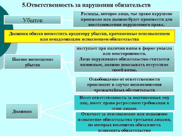 5. Ответственность за нарушения обязательств Убыток Расходы, которое лицо, чье право нарушено произвело или