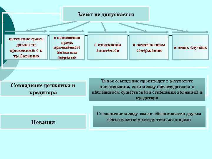 Зачет не допускается истечение срока давности применимого к требованию о возмещении вреда, причиненного жизни