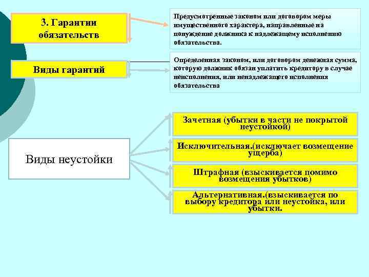 3. Гарантии обязательств Виды гарантий Предусмотренные законом или договором меры имущественного характера, направленные на