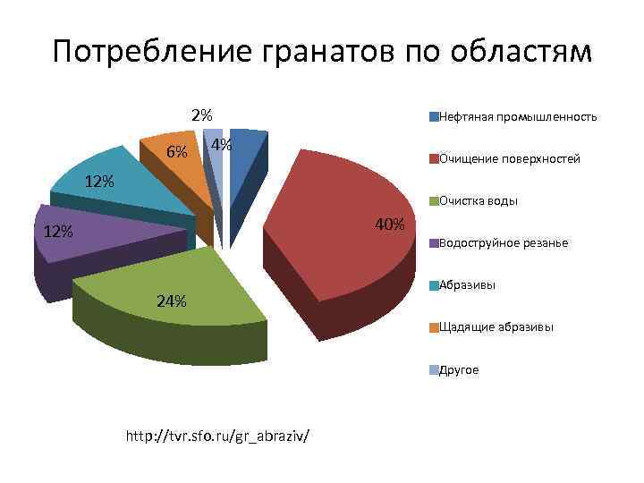 Потребление гранатов по областям 2% 6% Нефтяная промышленность 4% Очищение поверхностей 12% Очистка воды