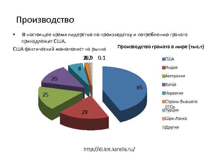 Производство В настоящее время лидерство по производству и потреблению граната принадлежит США. Производство граната