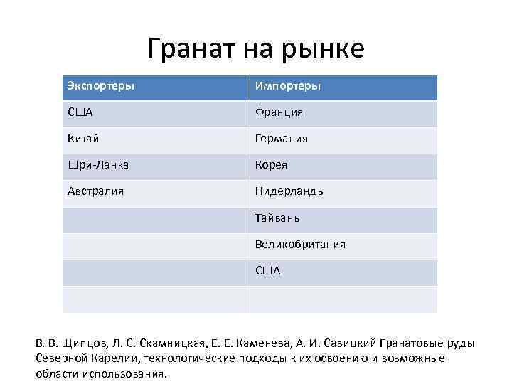 Гранат на рынке Экспортеры Импортеры США Франция Китай Германия Шри-Ланка Корея Австралия Нидерланды Тайвань