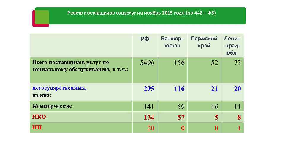 Реестр поставщиков соцуслуг на ноябрь 2015 года (по 442 – ФЗ) РФ Всего поставщиков