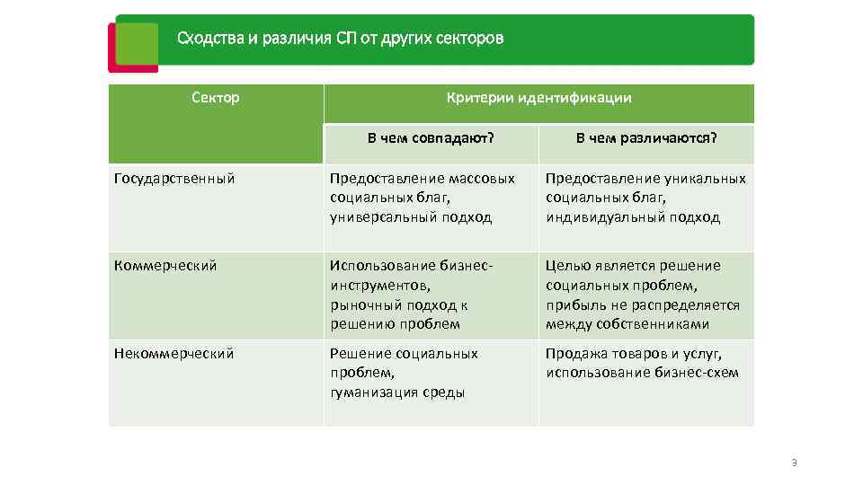 Сходства и различия СП от других секторов Сектор Критерии идентификации В чем совпадают? В