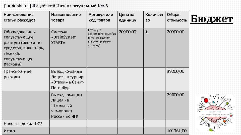 [ˈbreinstɔːm] | Лицейский Интеллектуальный Клуб Наименование статьи расходов Наименование товара Артикул или код товара