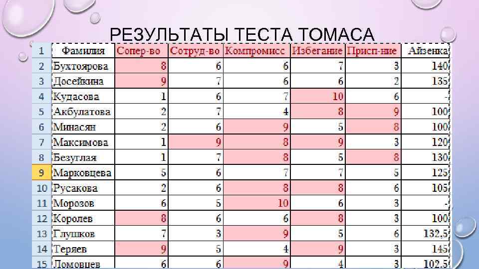 Тест методика ответы