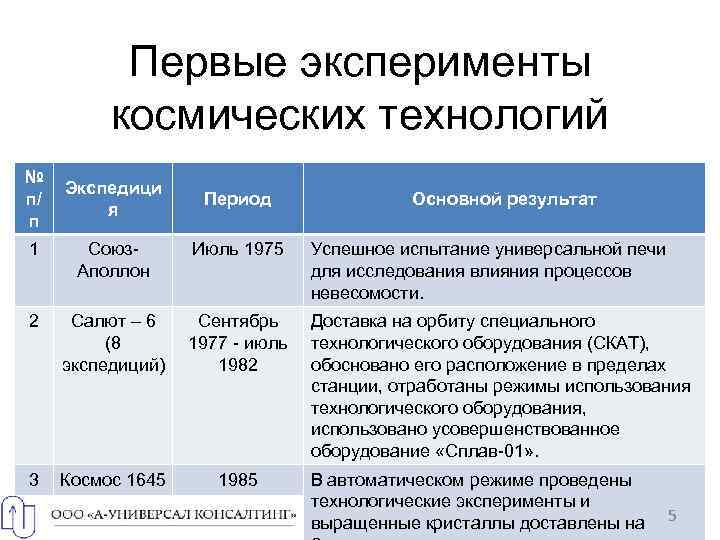 Первые эксперименты космических технологий № п/ п Экспедици я Период Основной результат 1 Союз.