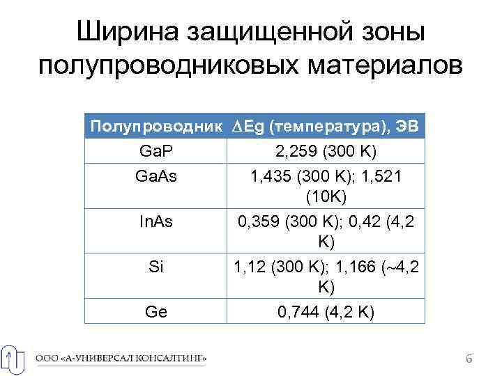 Ширина защищенной зоны полупроводниковых материалов Полупроводник Eg (температура), ЭВ Ga. P 2, 259 (300