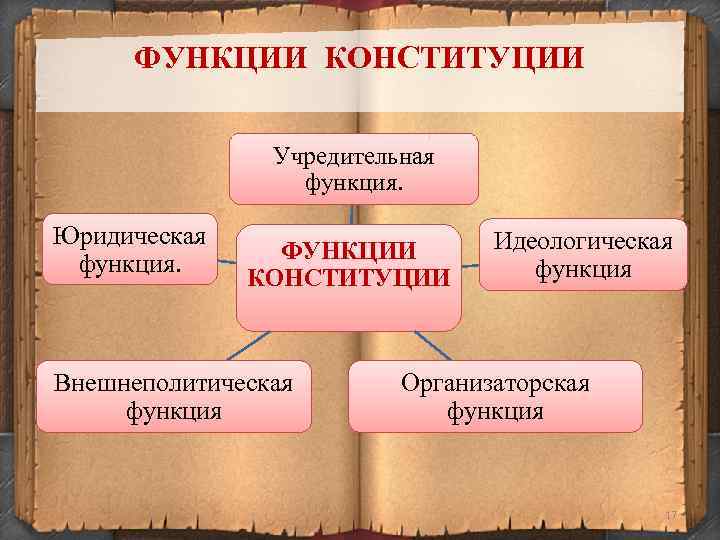 ФУНКЦИИ КОНСТИТУЦИИ Учредительная функция. Юридическая функция. ФУНКЦИИ КОНСТИТУЦИИ Внешнеполитическая функция Идеологическая функция Организаторская функция