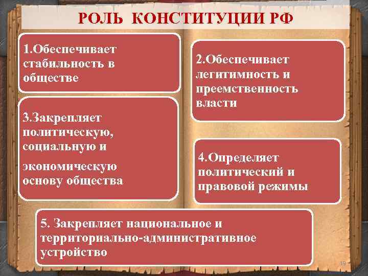 РОЛЬ КОНСТИТУЦИИ РФ 1. Обеспечивает стабильность в обществе 3. Закрепляет политическую, социальную и экономическую