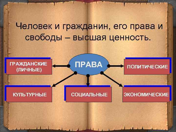 Высшая ценность по конституции. Права и свободы Высшая ценность. Человек и его права. Человек и гражданин его права и свободы. Человек его права Высшая ценность.