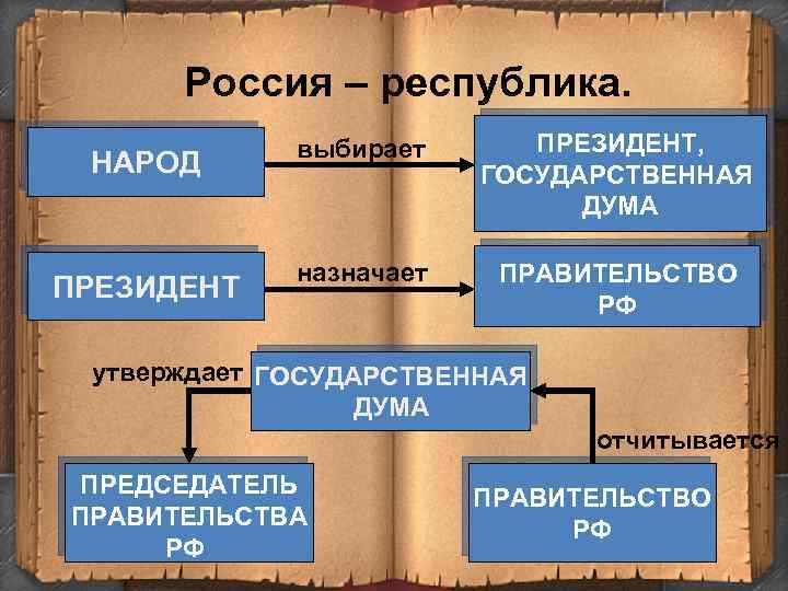 Россия – республика. НАРОД выбирает ПРЕЗИДЕНТ, ГОСУДАРСТВЕННАЯ ДУМА ПРЕЗИДЕНТ назначает ПРАВИТЕЛЬСТВО РФ утверждает ГОСУДАРСТВЕННАЯ