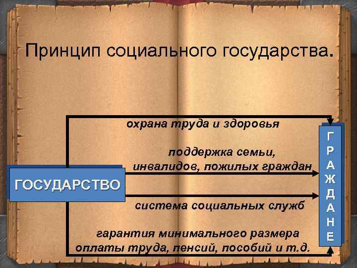 Принцип социального государства. охрана труда и здоровья поддержка семьи, инвалидов, пожилых граждан ГОСУДАРСТВО система