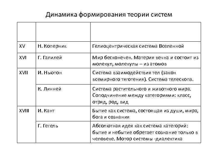 Динамика формирования теории систем В XV Н. Коперник Гелиоцентрическая система Вселенной XVI Г. Галилей