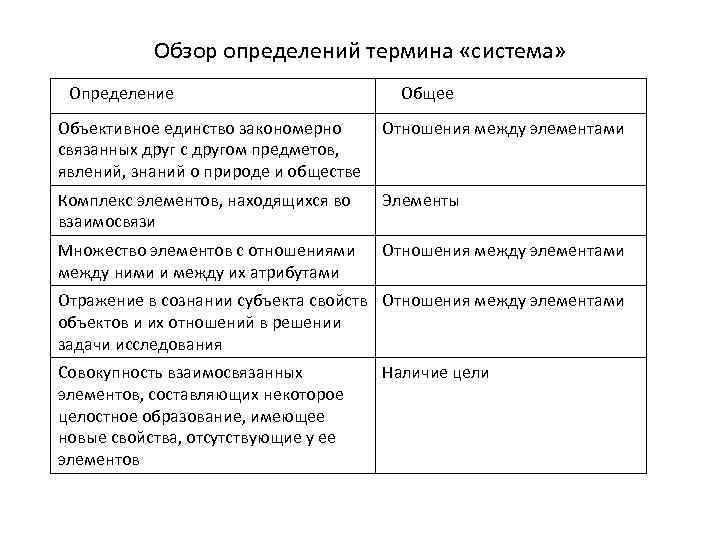 Обзор определений термина «система» Определение щ Общее Объективное единство закономерно связанных друг с другом