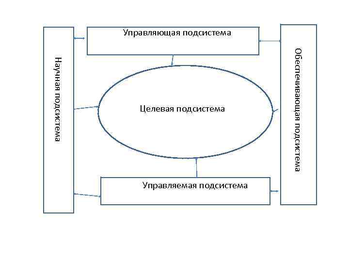 Управляющая подсистема Управляемая подсистема Обеспечивающая подсистема Научная подсистема Целевая подсистема 