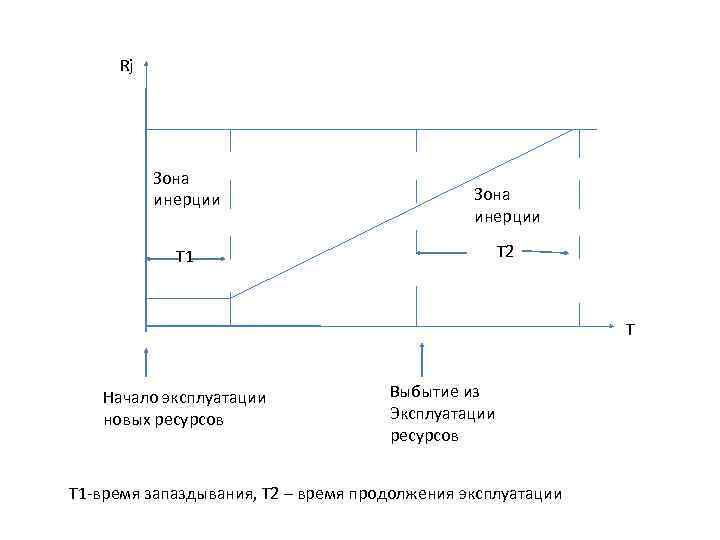 Rj Зона инерции Т 2 Т 1 Т Начало эксплуатации новых ресурсов Выбытие из