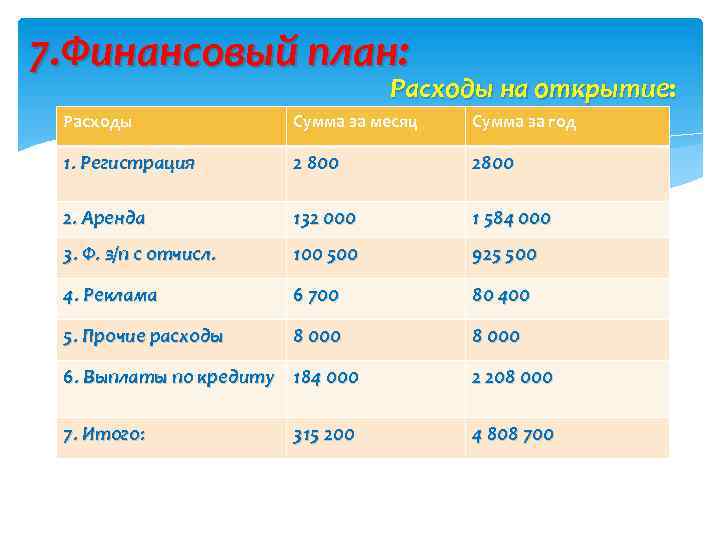 7. Финансовый план: Расходы на открытие: Расходы Сумма за месяц Сумма за год 1.