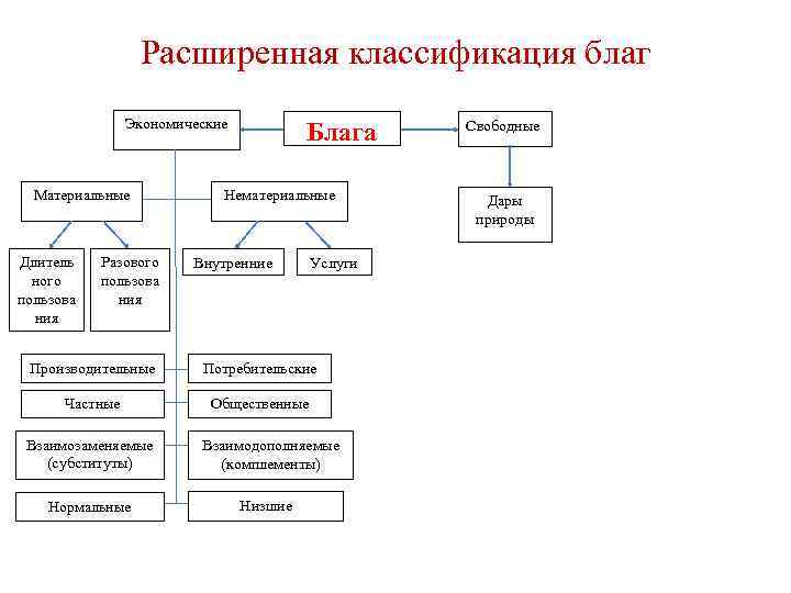 Схема экономические блага