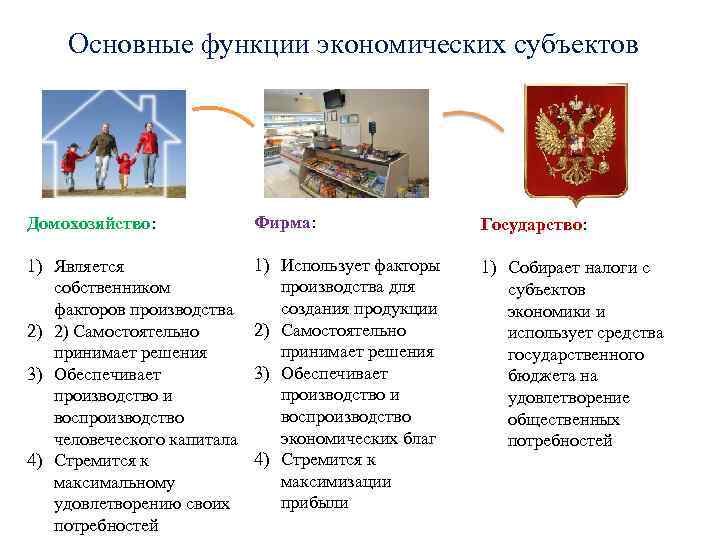 Основные функции экономических субъектов Домохозяйство: Фирма: Государство: 1) Является собственником факторов производства 2) 2)