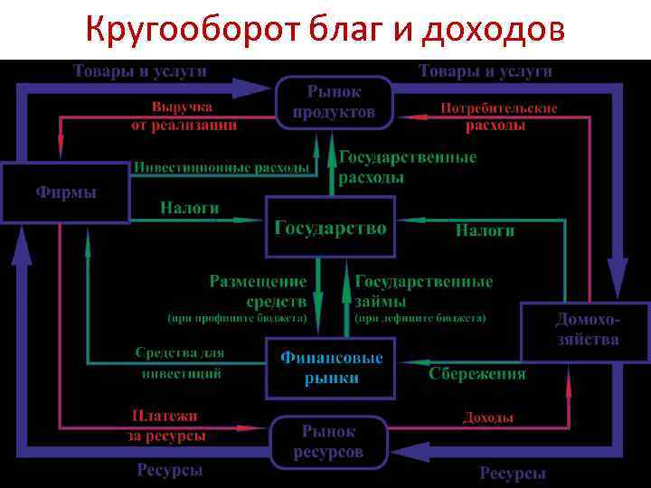 Схема кругооборота благ и доходов