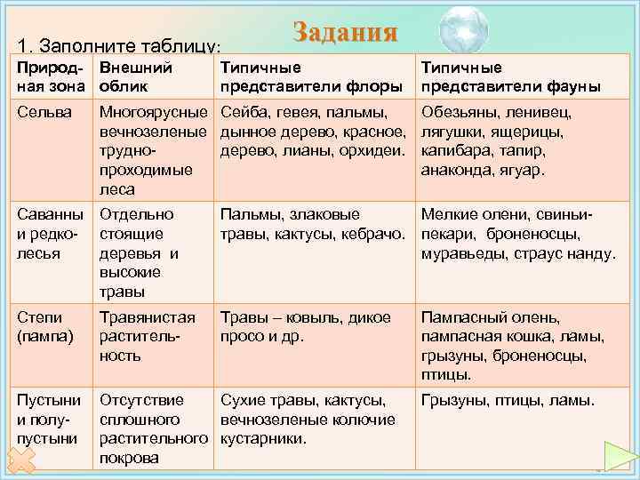 1. Заполните таблицу: Задания Природная зона Сельва Внешний Типичные Внешний Типичные облик представители флоры