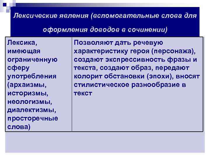 Лексические явления (вспомогательные слова для оформления доводов в сочинении) Лексика, имеющая ограниченную сферу употребления