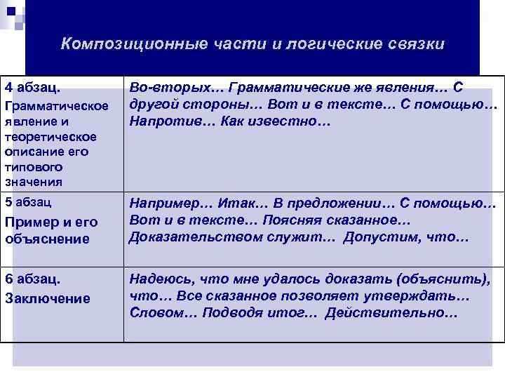 Композиционные части и логические связки 4 абзац. Грамматическое явление и теоретическое описание его типового