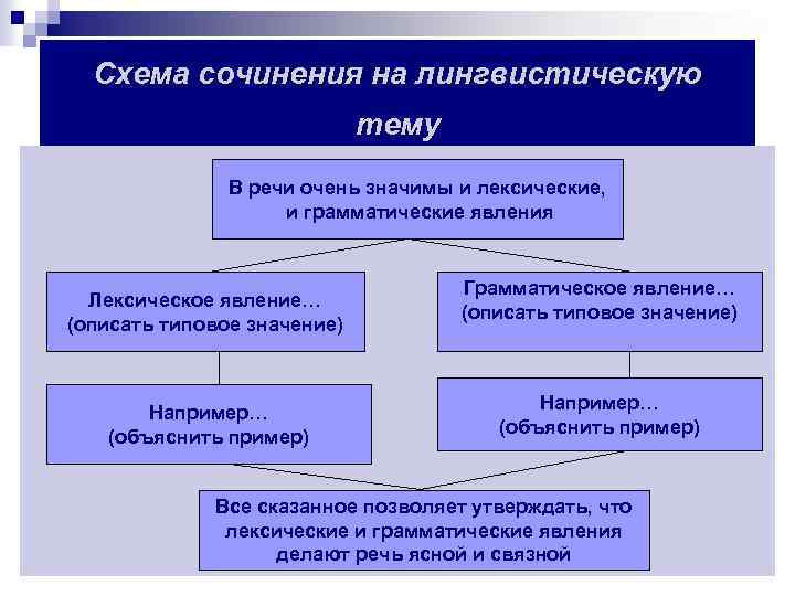 Схема сочинения на лингвистическую тему В речи очень значимы и лексические, и грамматические явления