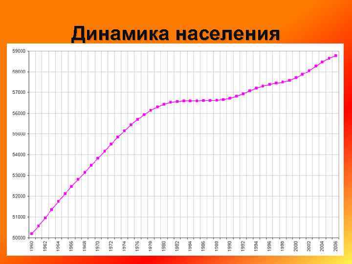 Динамичность населения