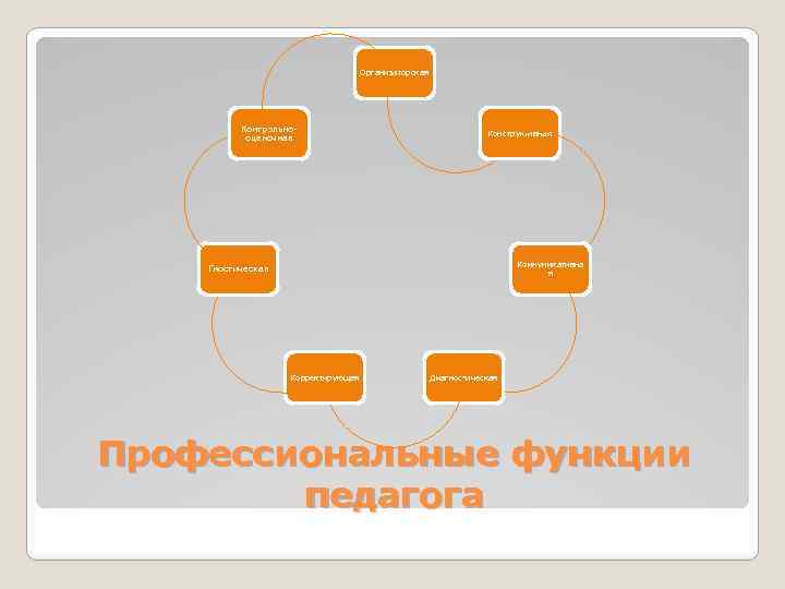 Организаторская Контрольнооценочная Конструктивная Коммуникативна я Гностическая Корректирующая Диагностическая Профессиональные функции педагога 