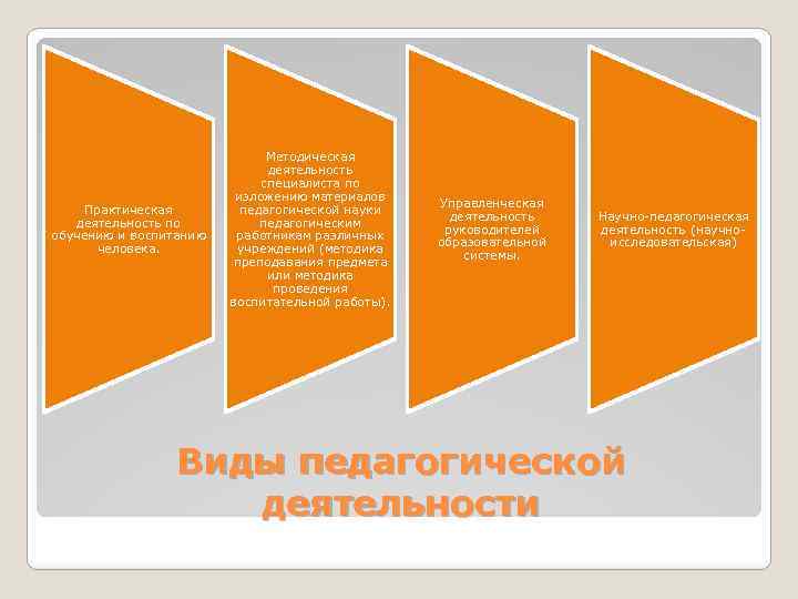 Практическая деятельность по обучению и воспитанию человека. Методическая деятельность специалиста по изложению материалов педагогической