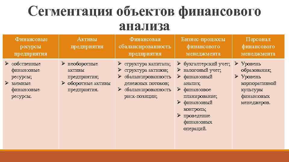 Сегментация объектов финансового анализа Финансовые ресурсы предприятия Ø собственные финансовые ресурсы; Ø заемные финансовые