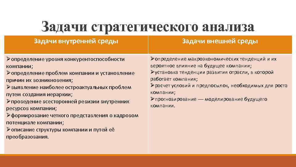 Задачи стратегического анализа Задачи внутренней среды Øопределение уровня конкурентоспособности компании; Øопределение проблем компании и