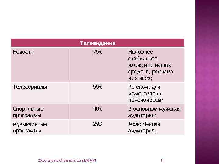Телевидение Новости 75% Наиболее стабильное вложение ваших средств, реклама для всех; Телесериалы 55% Реклама
