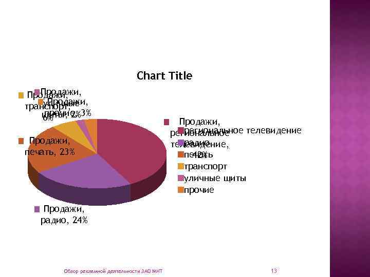 Chart Title Продажи, уличные транспорт, прочие, щиты, 2%3% 6% Продажи, печать, 23% Продажи, региональное