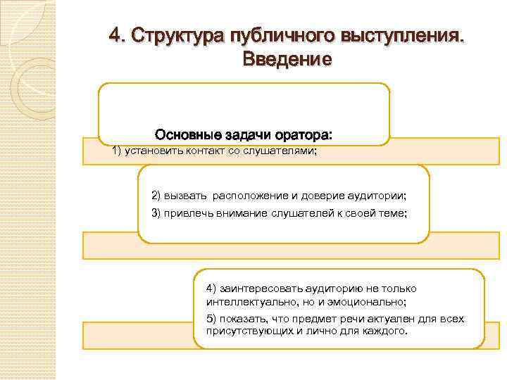 В основе классической схемы публичного выступления лежит