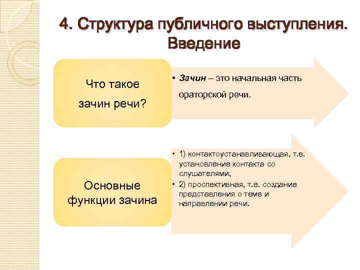 4. Структура публичного выступления. Введение Что такое зачин речи? Основные функции зачина • Зачин