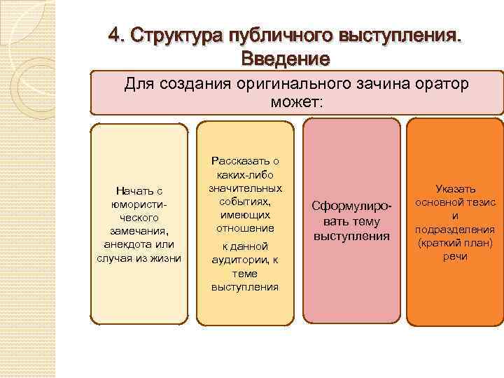 Тип начала. Структура публичного выступления схема. Структура устной публичной речи.. Публичная речь структура выступления. Структура построения публичного выступления.