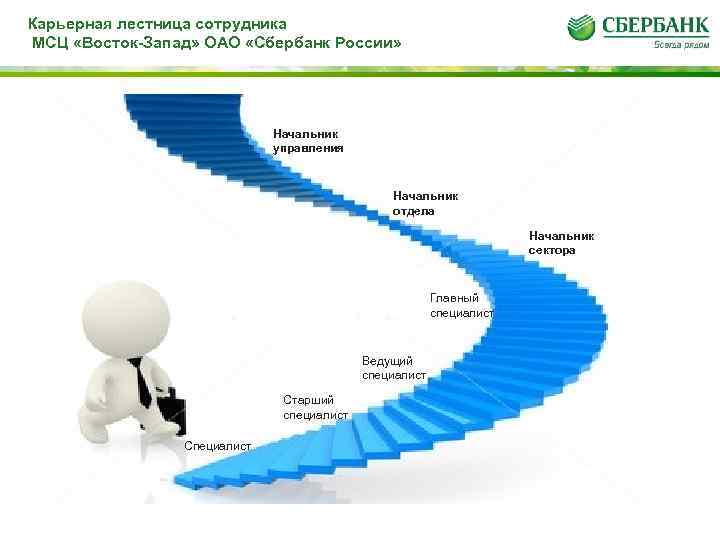 Карьерная лестница сотрудника МСЦ «Восток-Запад» ОАО «Сбербанк России» Начальник управления Начальник отдела Начальник сектора