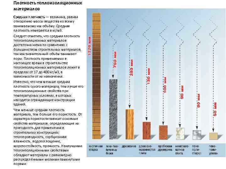 Плотность теплоизоляционных материалов Средняя плотность — величина, равная отношению массы вещества ко всему занимаемому