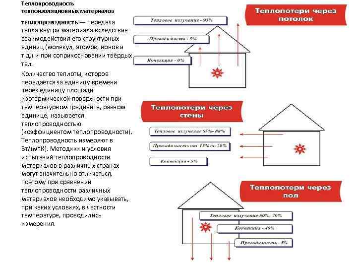 Теплопроводность теплоизоляционных материалов теплопроводность — передача тепла внутри материала вследствие взаимодействия его структурных единиц