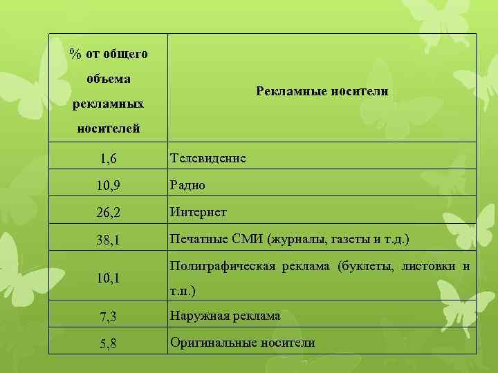 % от общего объема Рекламные носители рекламных носителей 1, 6 Телевидение 10, 9 Радио