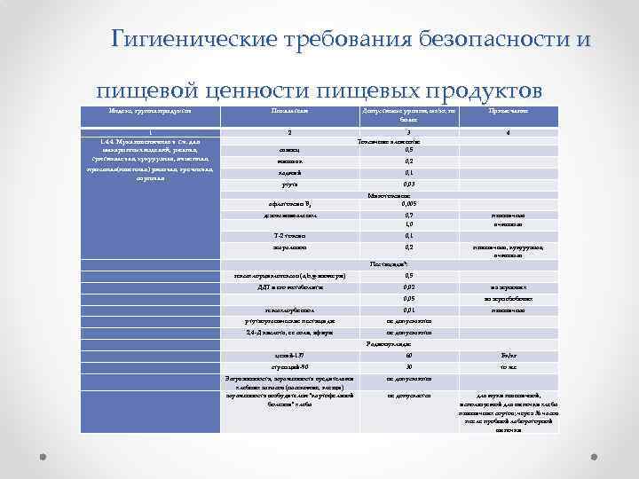 Гигиенические требования безопасности и пищевой ценности пищевых продуктов Индекс, группа продуктов Показатели 1 1.