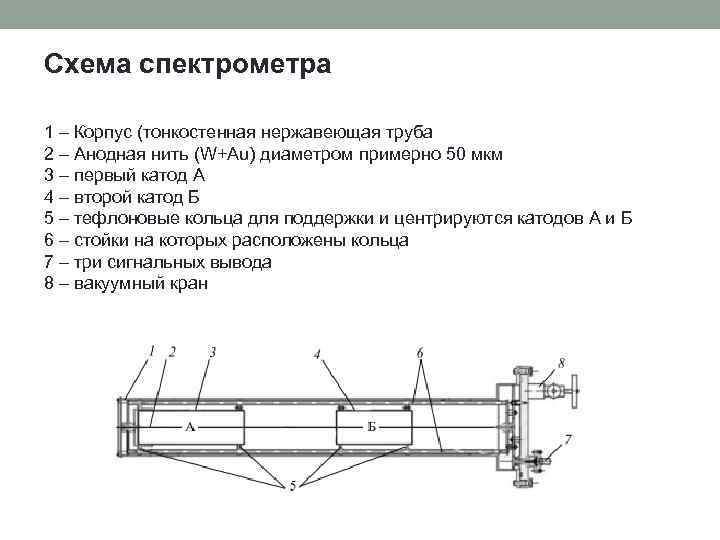 Схема спектрометра 1 – Корпус (тонкостенная нержавеющая труба 2 – Анодная нить (W+Au) диаметром