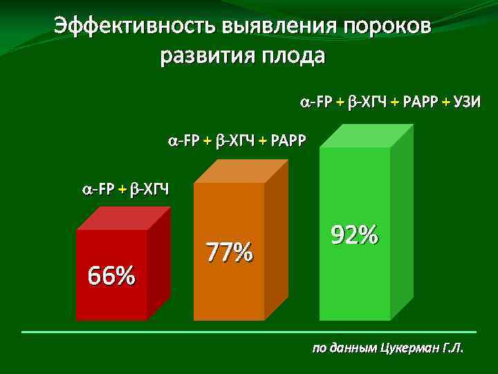 Эффективность выявления пороков развития плода -FP + b-XГЧ + PAPP + УЗИ -FP +