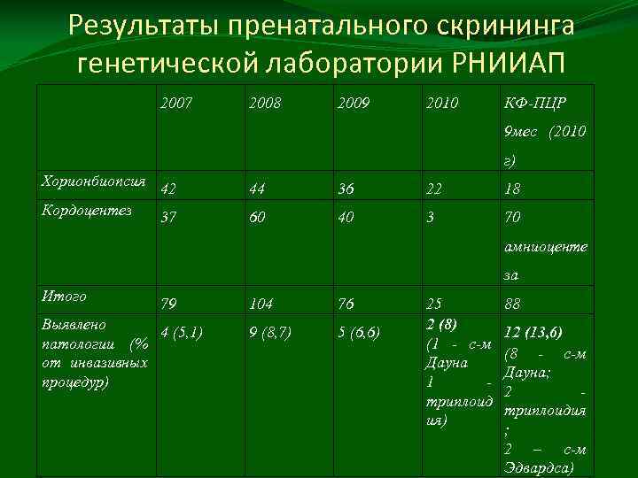 Результаты пренатального скрининга генетической лаборатории РНИИАП 2007 2008 2009 2010 КФ-ПЦР 9 мес (2010