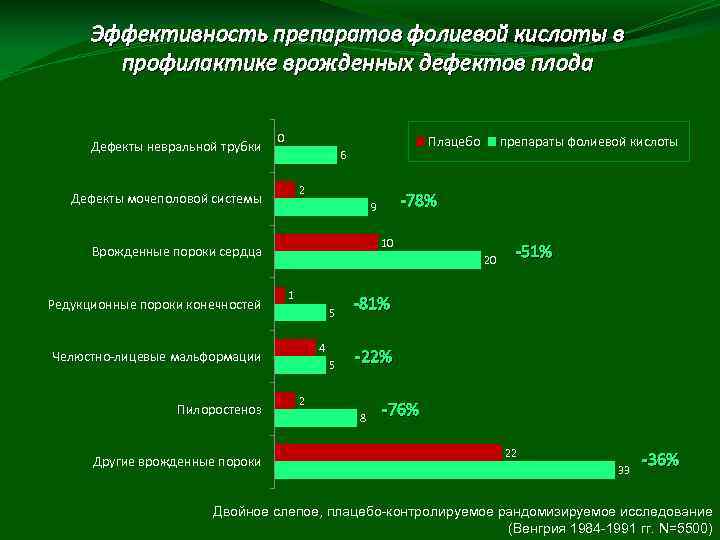 Эффективность препаратов фолиевой кислоты в профилактике врожденных дефектов плода Дефекты невральной трубки 0 Плацебо