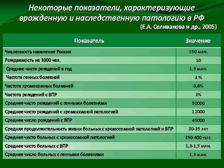 Некоторые показатели, характеризующие врожденную и наследственную патологию в РФ (Е. А. Селиванова и др.