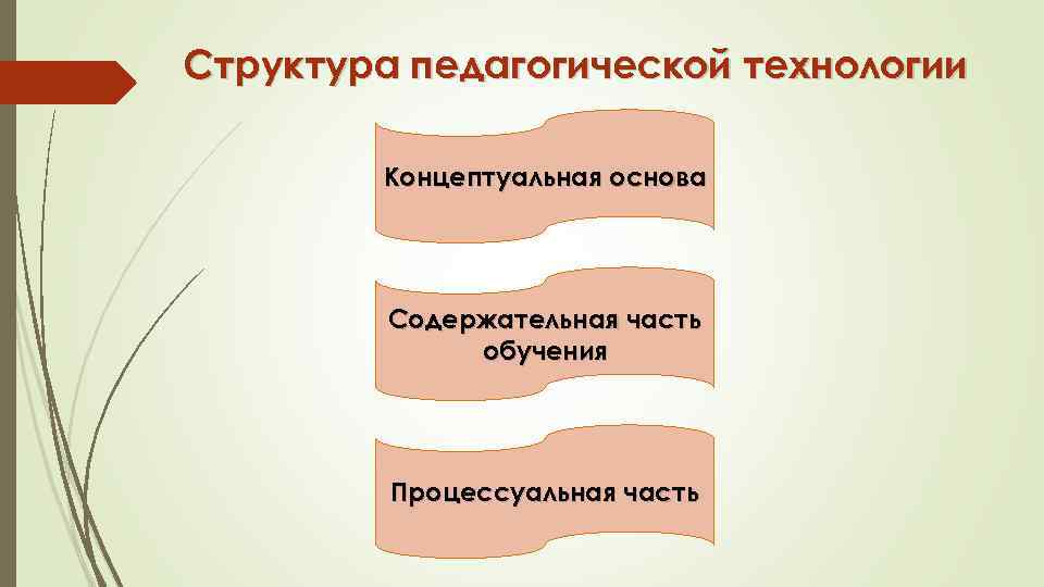 Структура педагогической технологии Концептуальная основа Содержательная часть обучения Процессуальная часть 